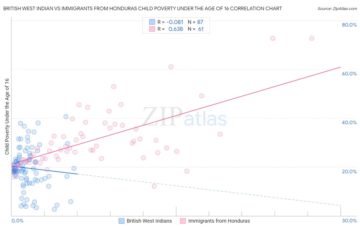 British West Indian vs Immigrants from Honduras Child Poverty Under the Age of 16