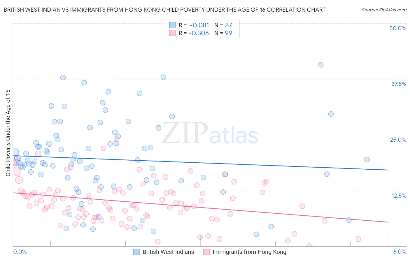 British West Indian vs Immigrants from Hong Kong Child Poverty Under the Age of 16