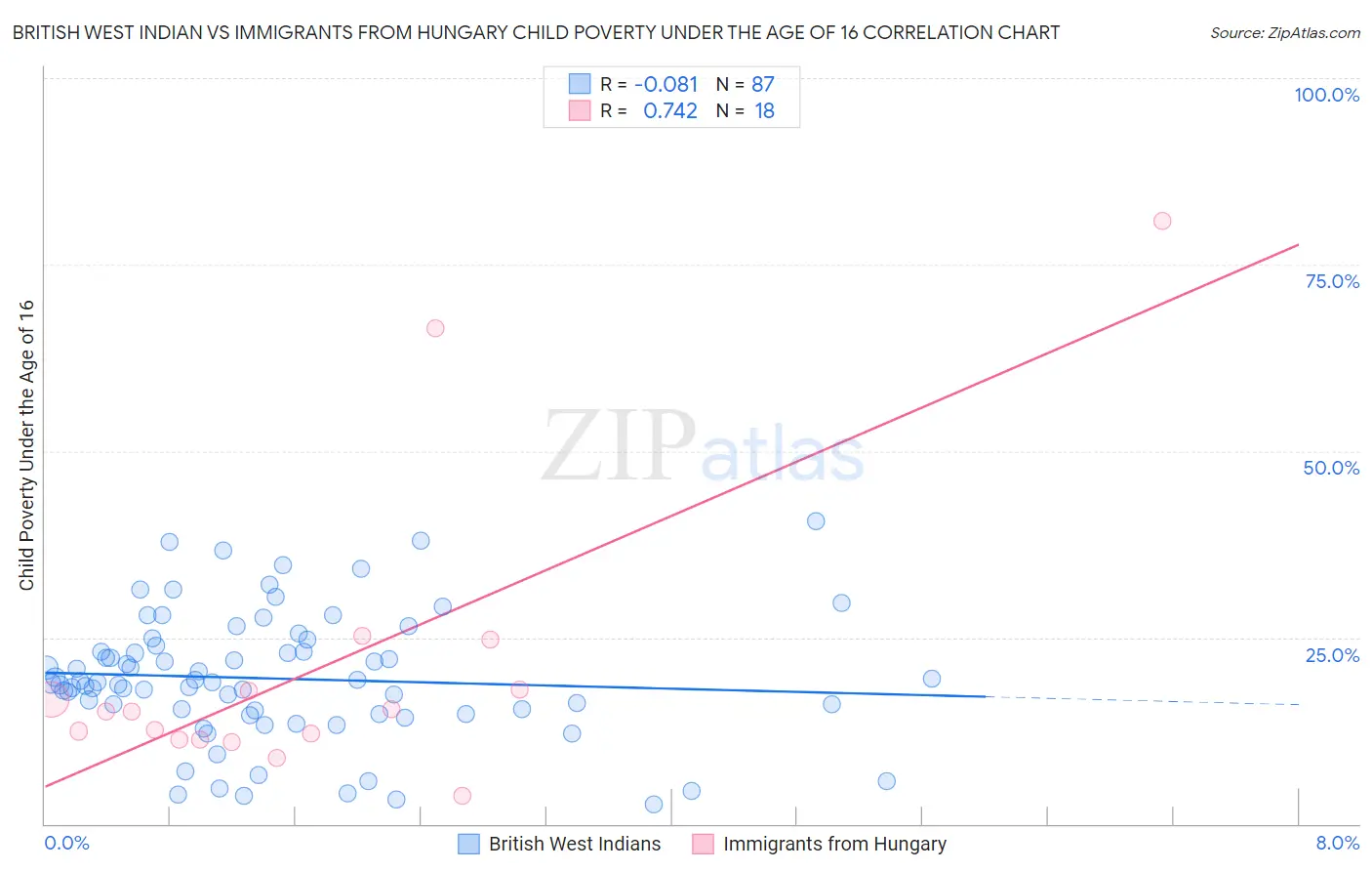 British West Indian vs Immigrants from Hungary Child Poverty Under the Age of 16
