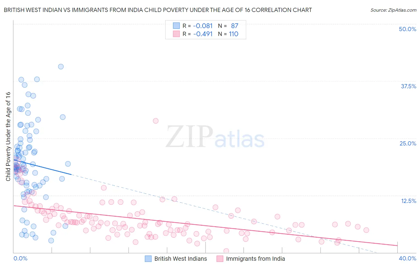 British West Indian vs Immigrants from India Child Poverty Under the Age of 16