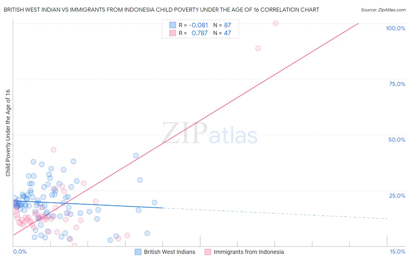 British West Indian vs Immigrants from Indonesia Child Poverty Under the Age of 16