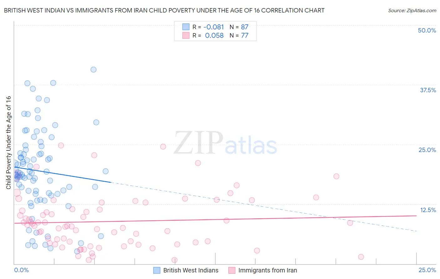 British West Indian vs Immigrants from Iran Child Poverty Under the Age of 16