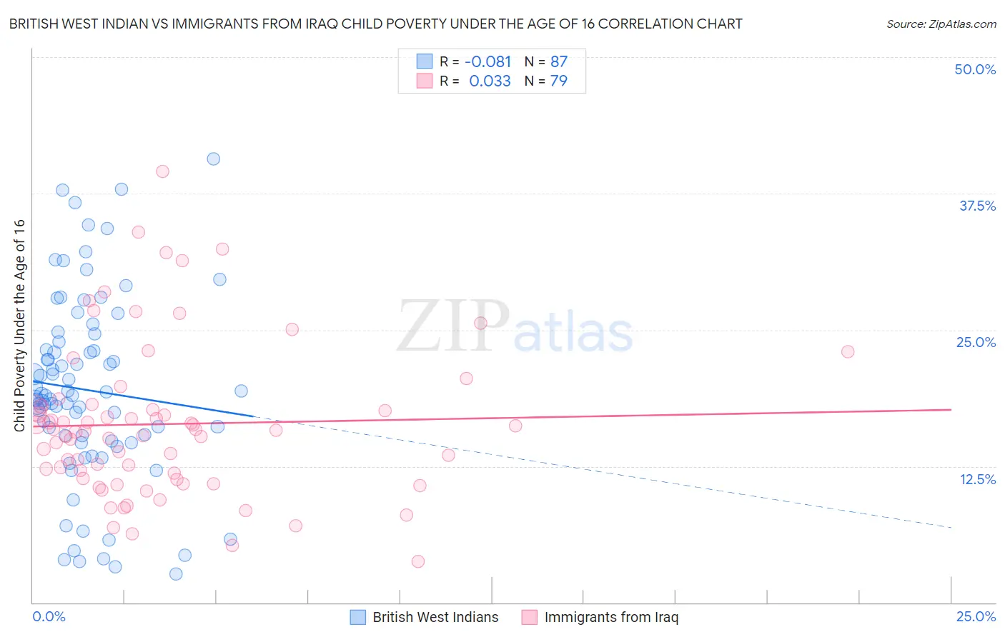 British West Indian vs Immigrants from Iraq Child Poverty Under the Age of 16