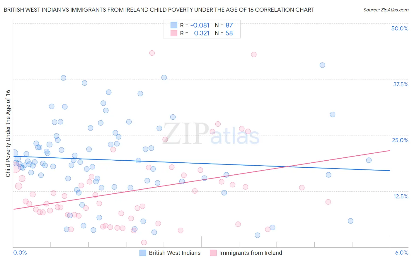 British West Indian vs Immigrants from Ireland Child Poverty Under the Age of 16