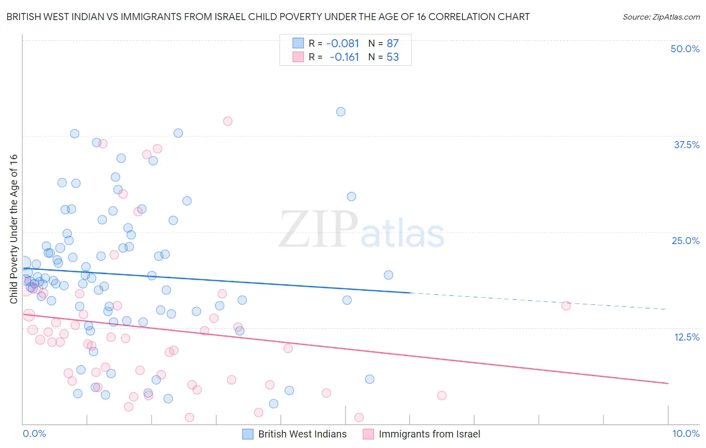 British West Indian vs Immigrants from Israel Child Poverty Under the Age of 16