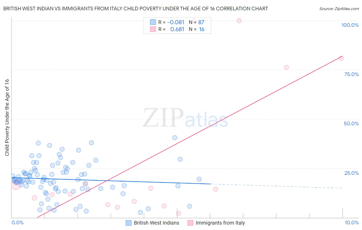 British West Indian vs Immigrants from Italy Child Poverty Under the Age of 16