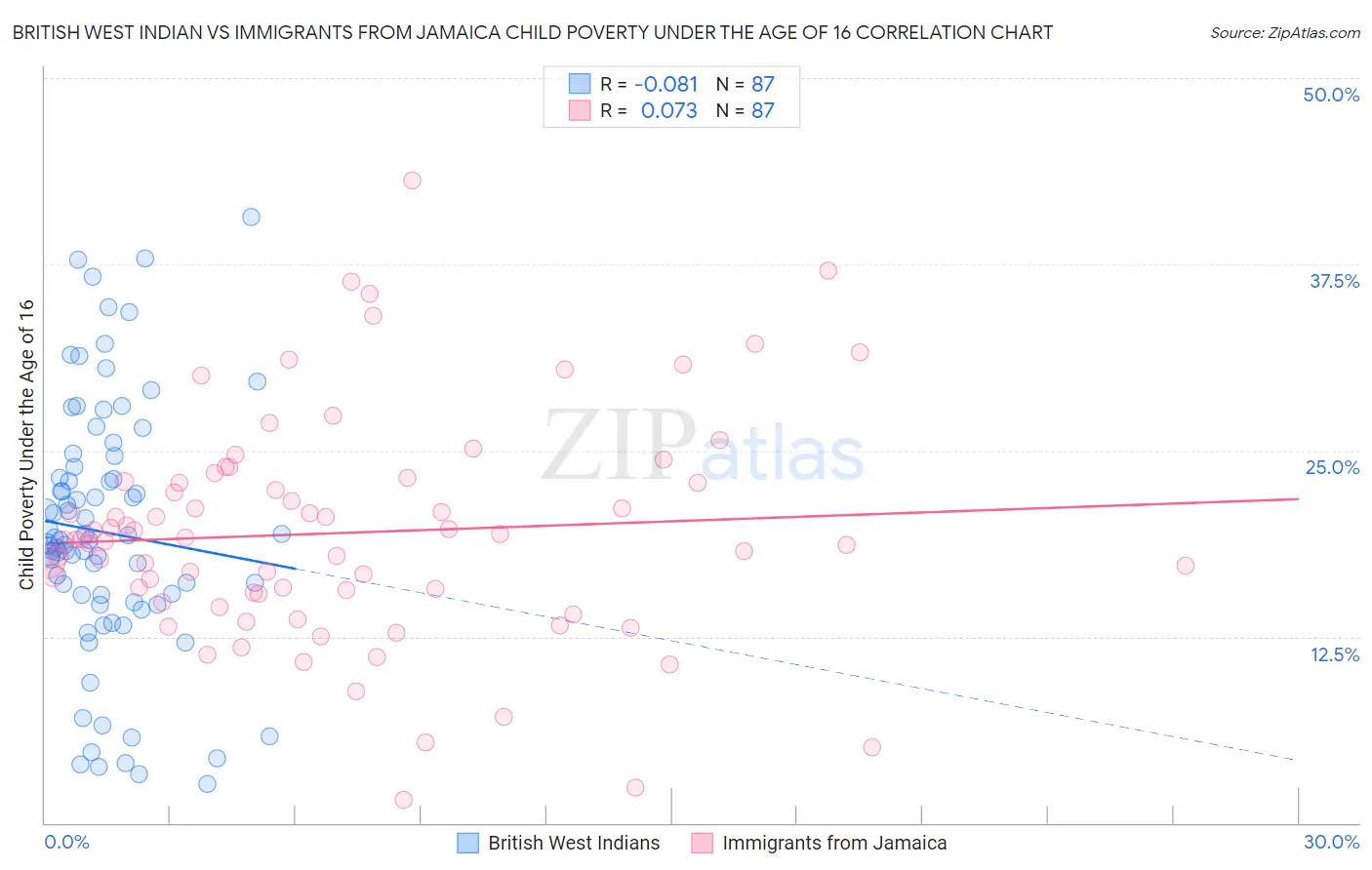 British West Indian vs Immigrants from Jamaica Child Poverty Under the Age of 16