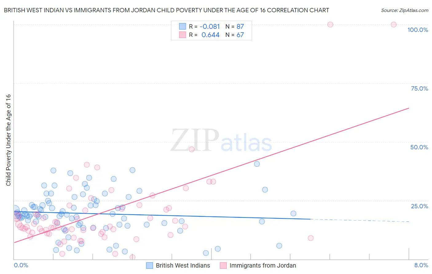 British West Indian vs Immigrants from Jordan Child Poverty Under the Age of 16
