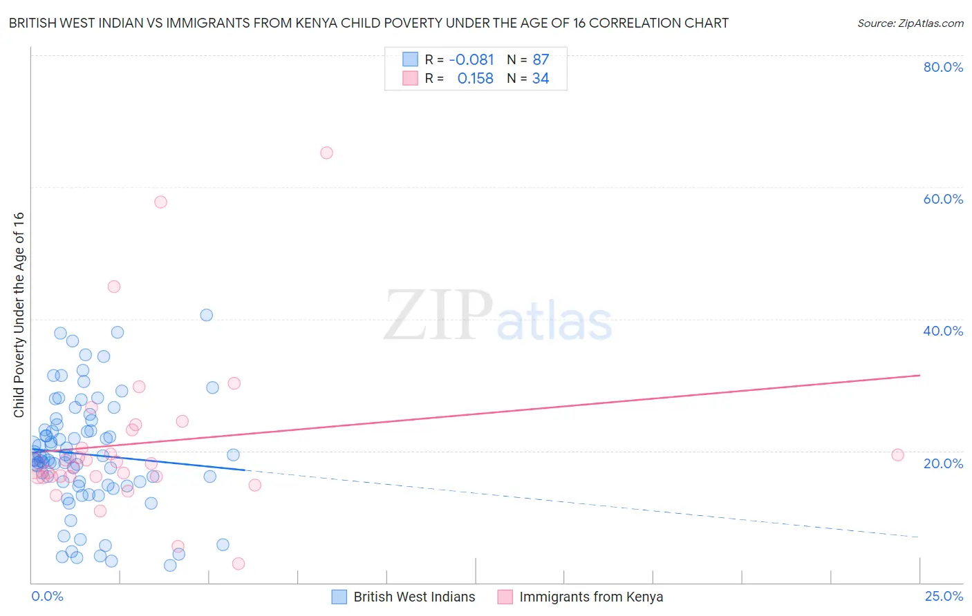 British West Indian vs Immigrants from Kenya Child Poverty Under the Age of 16