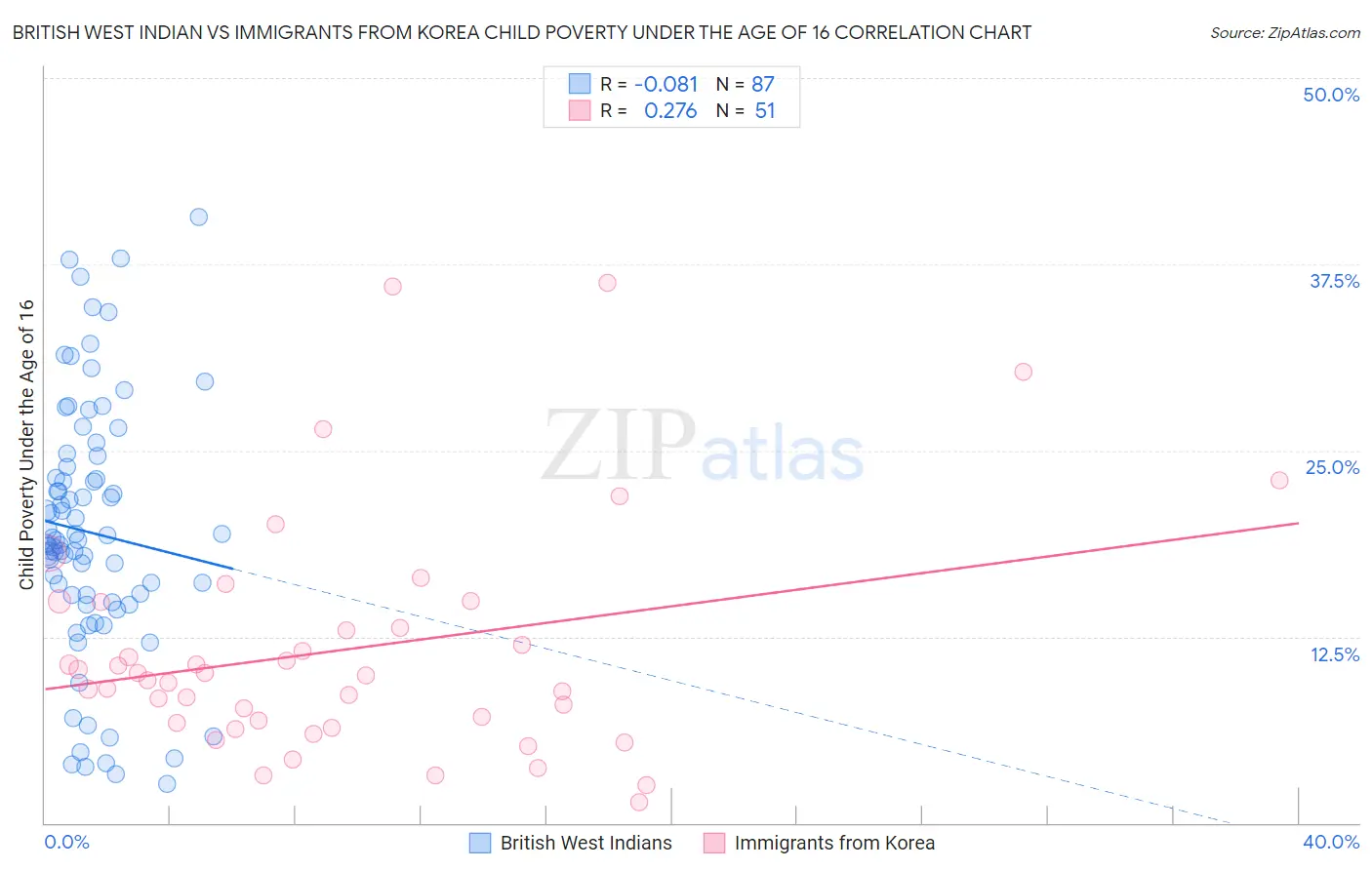 British West Indian vs Immigrants from Korea Child Poverty Under the Age of 16