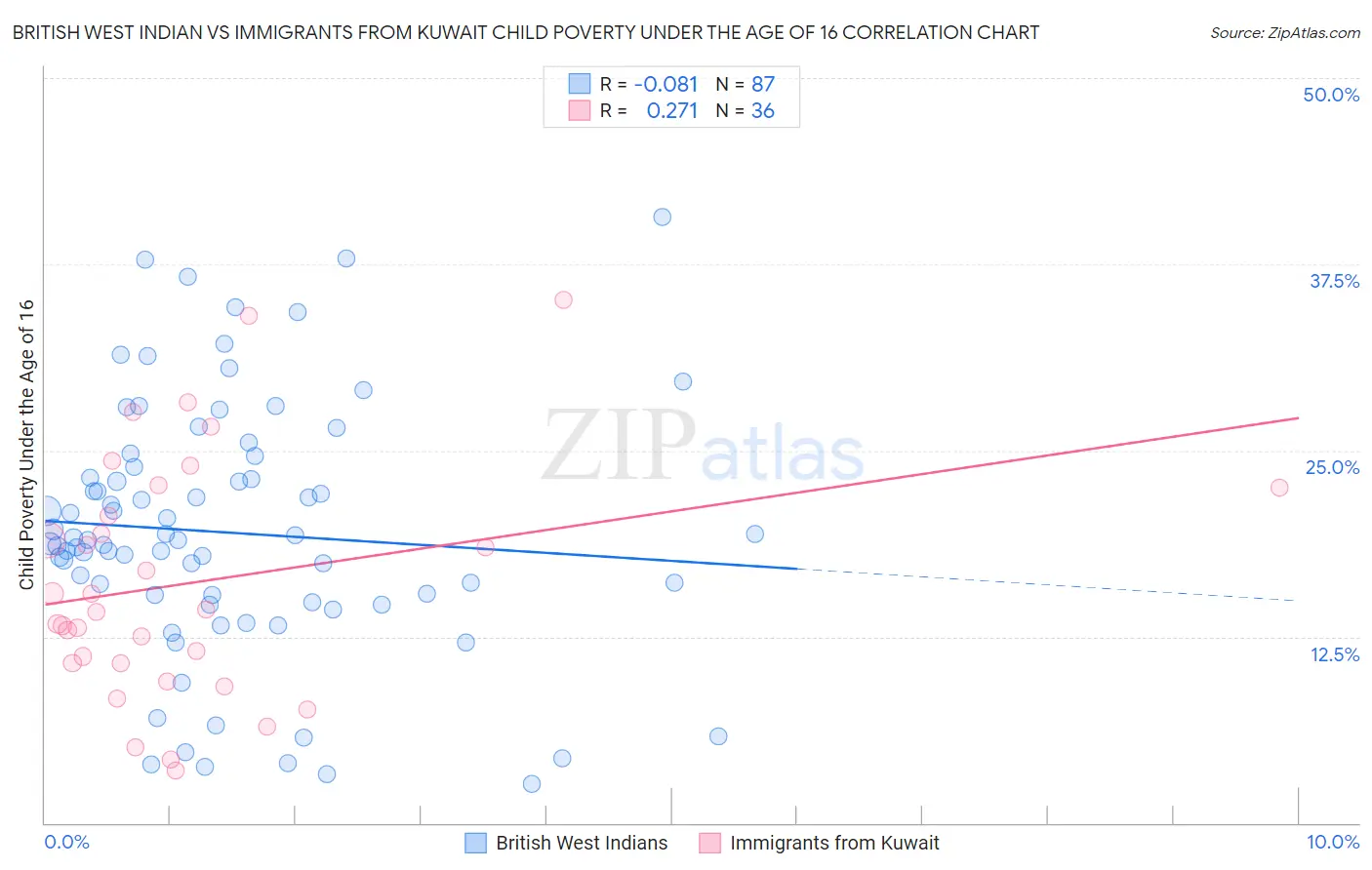 British West Indian vs Immigrants from Kuwait Child Poverty Under the Age of 16