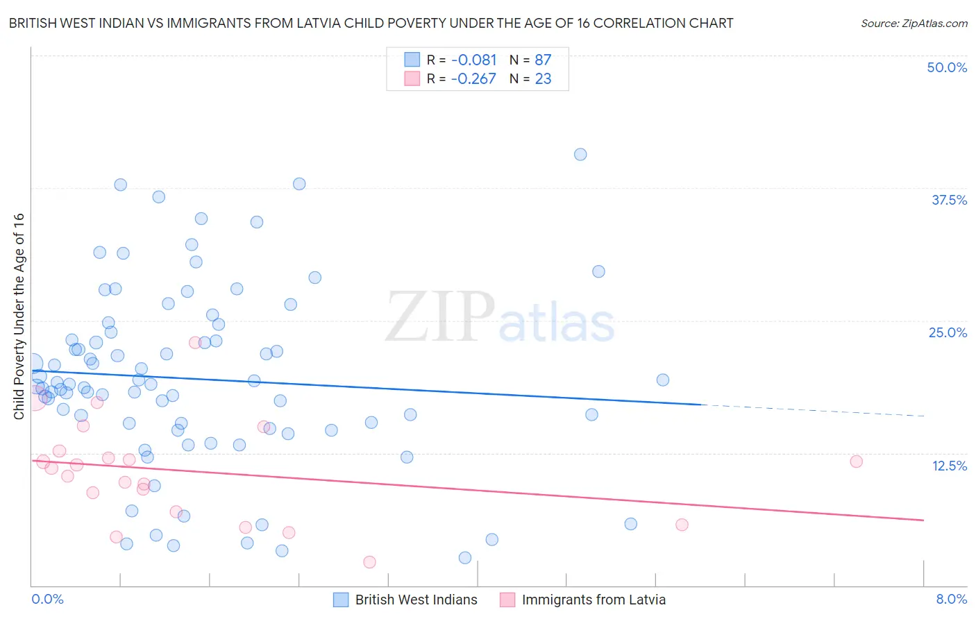 British West Indian vs Immigrants from Latvia Child Poverty Under the Age of 16