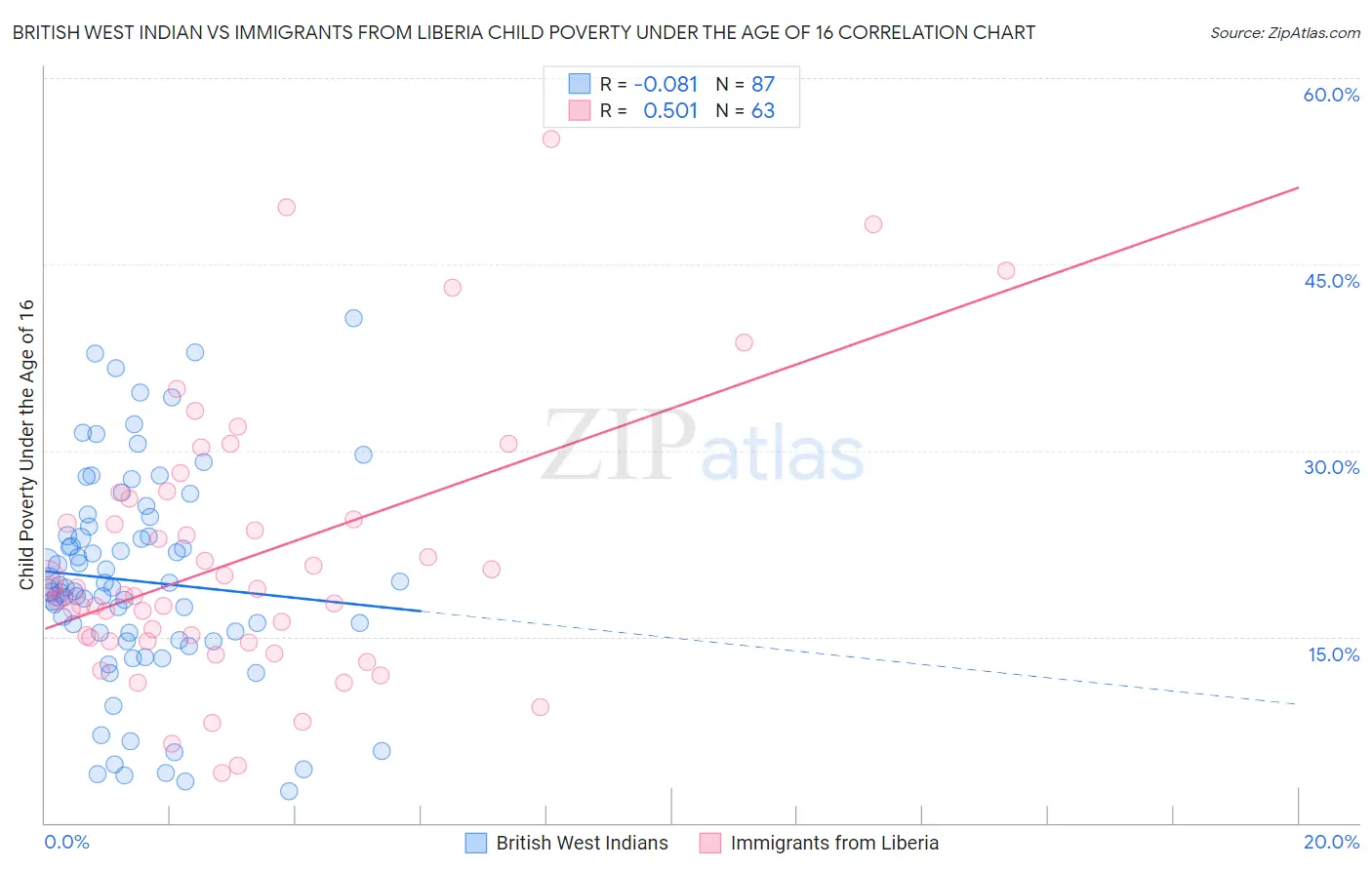 British West Indian vs Immigrants from Liberia Child Poverty Under the Age of 16