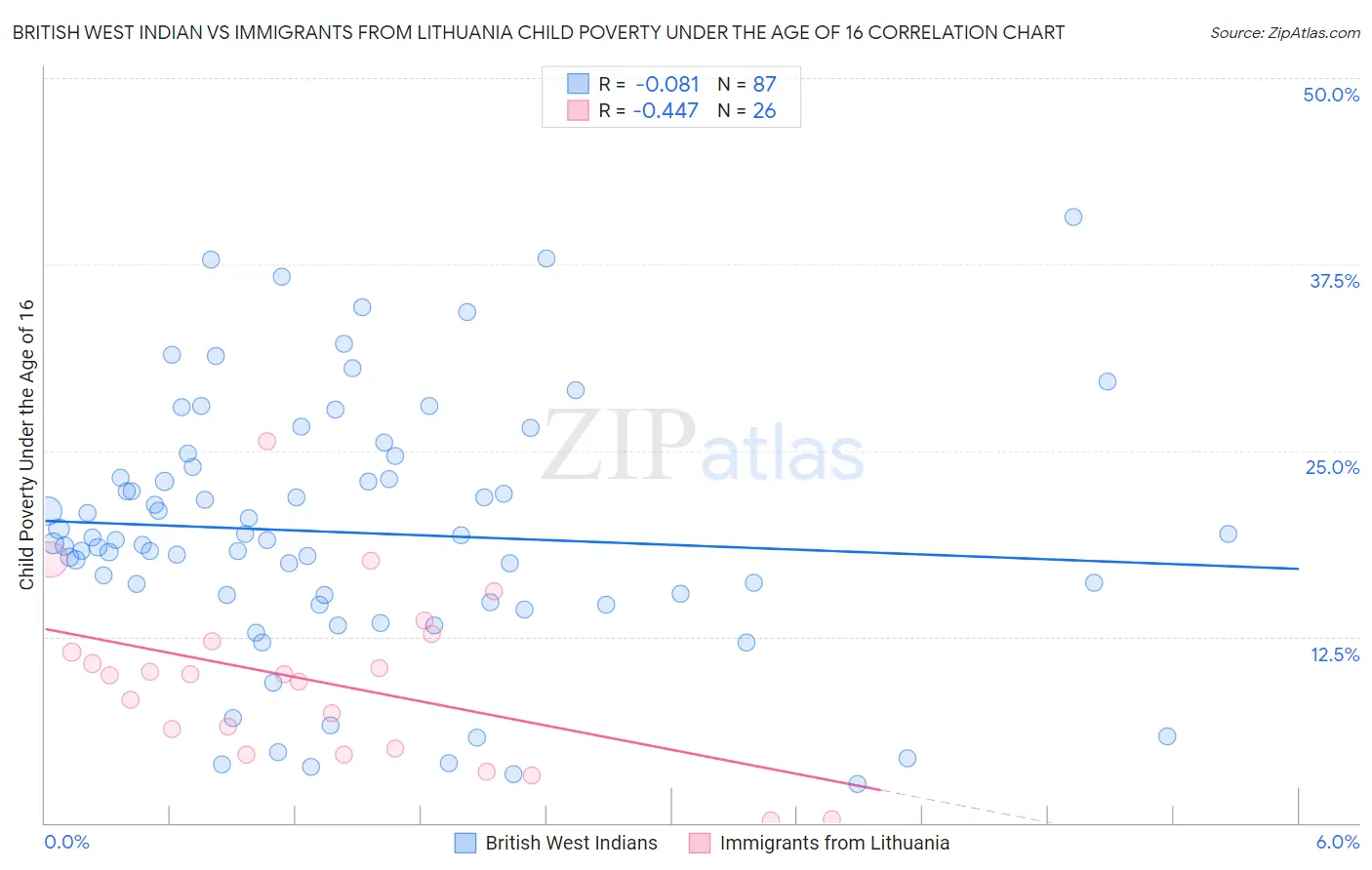 British West Indian vs Immigrants from Lithuania Child Poverty Under the Age of 16