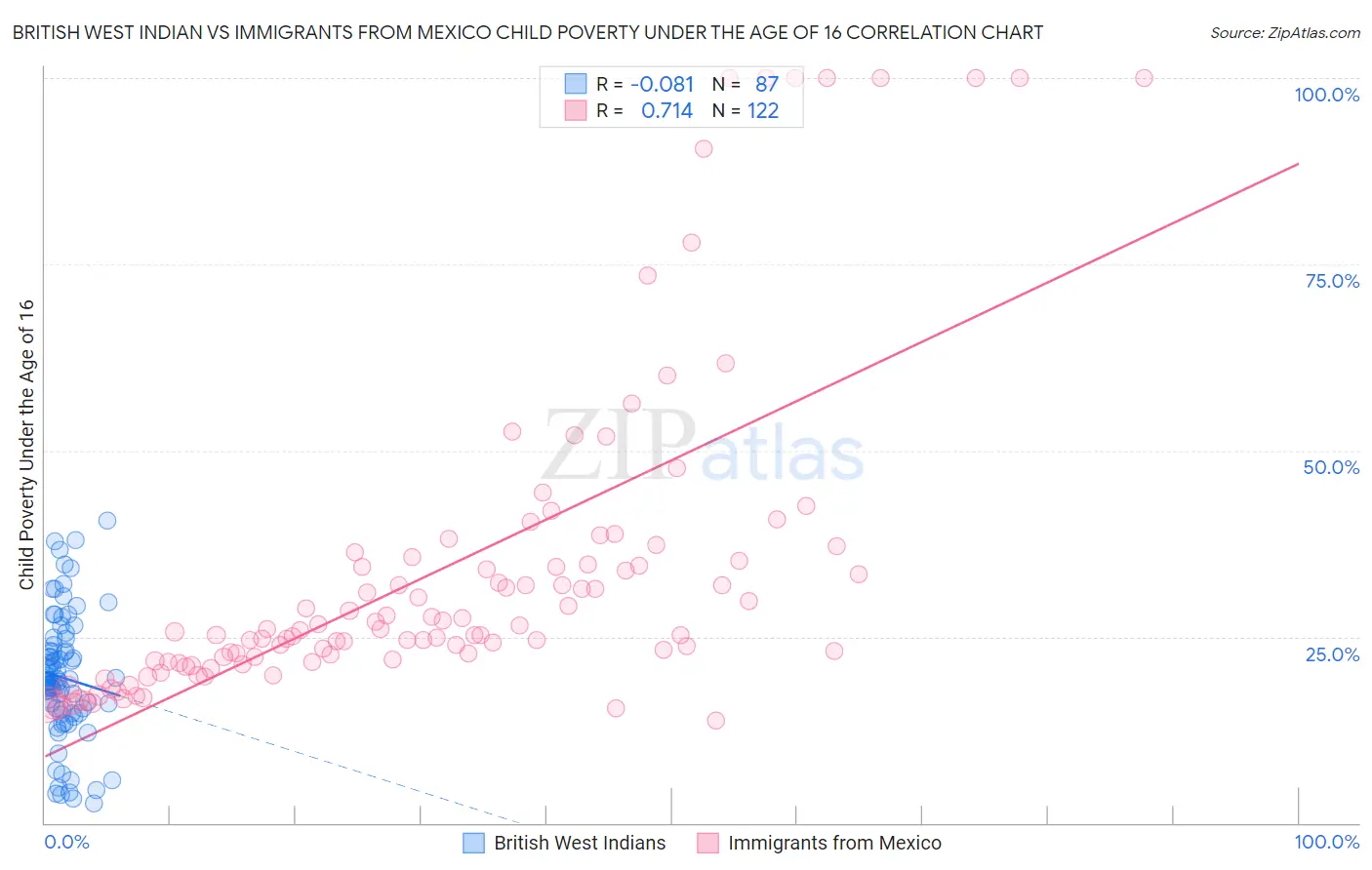 British West Indian vs Immigrants from Mexico Child Poverty Under the Age of 16