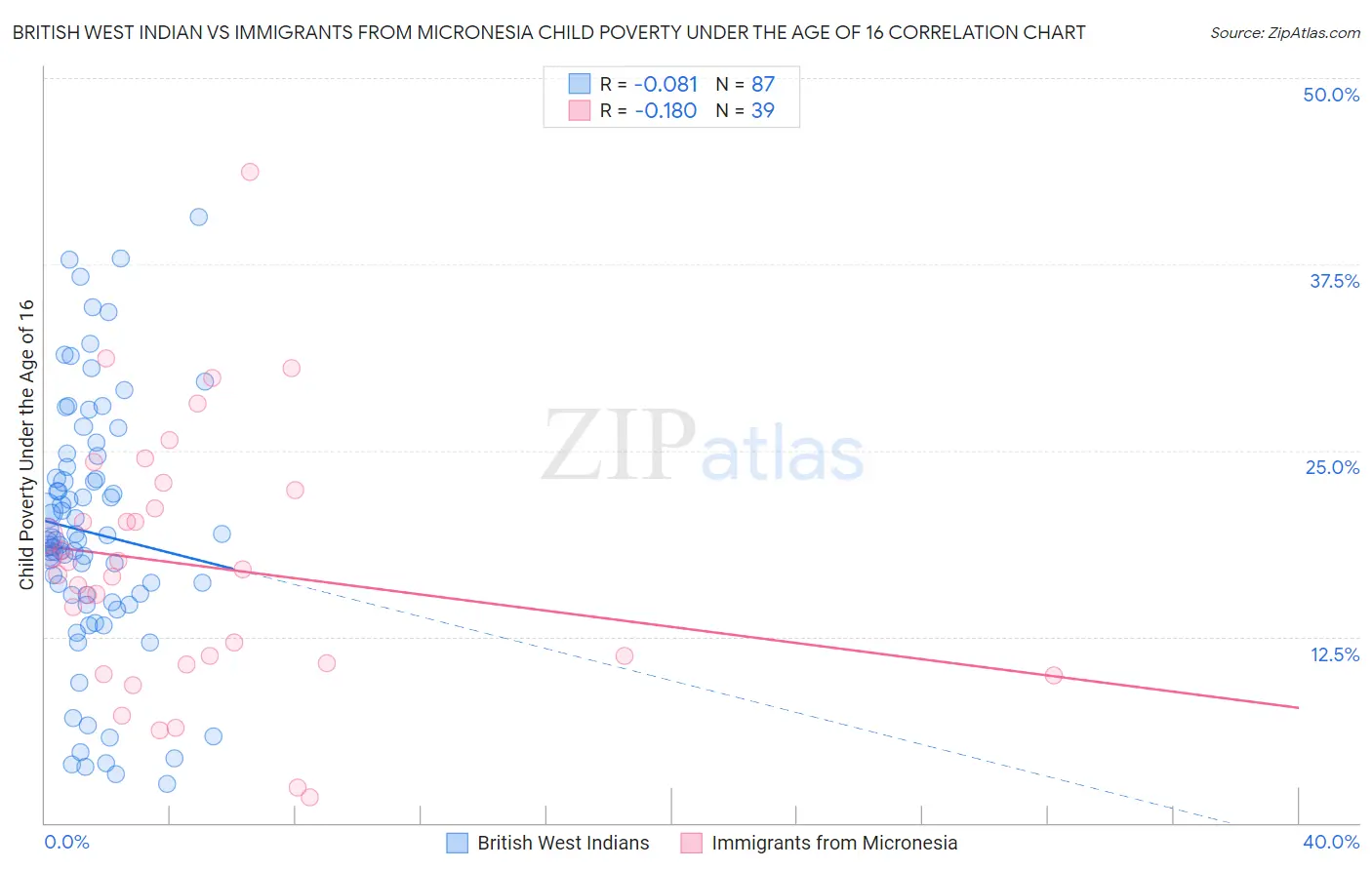 British West Indian vs Immigrants from Micronesia Child Poverty Under the Age of 16