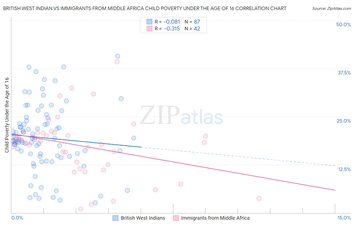British West Indian vs Immigrants from Middle Africa Child Poverty Under the Age of 16