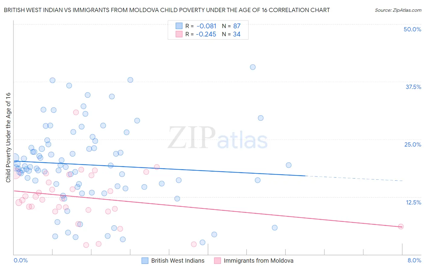 British West Indian vs Immigrants from Moldova Child Poverty Under the Age of 16