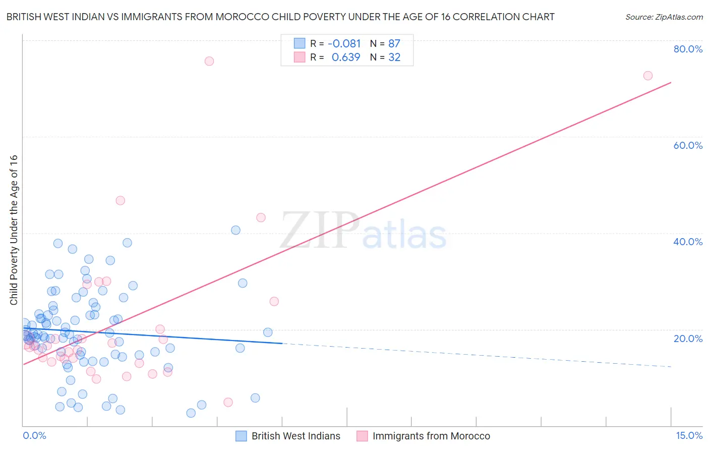 British West Indian vs Immigrants from Morocco Child Poverty Under the Age of 16