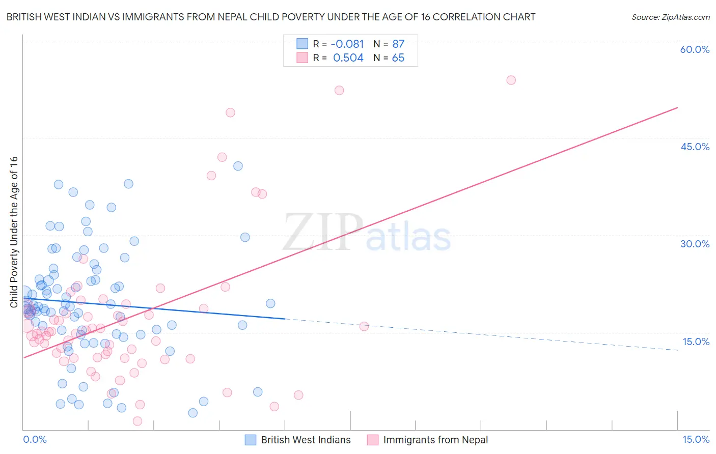 British West Indian vs Immigrants from Nepal Child Poverty Under the Age of 16