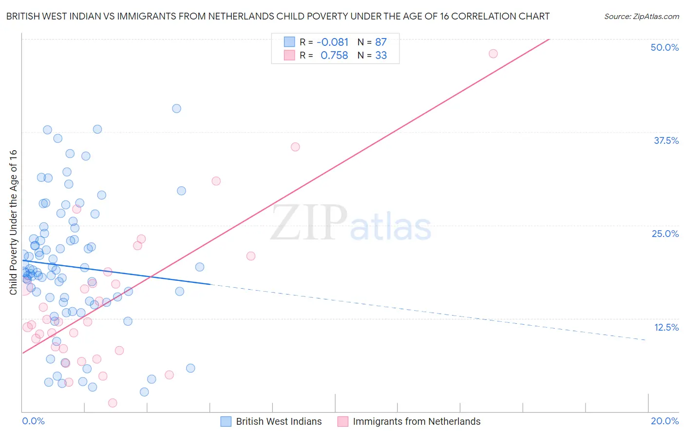 British West Indian vs Immigrants from Netherlands Child Poverty Under the Age of 16