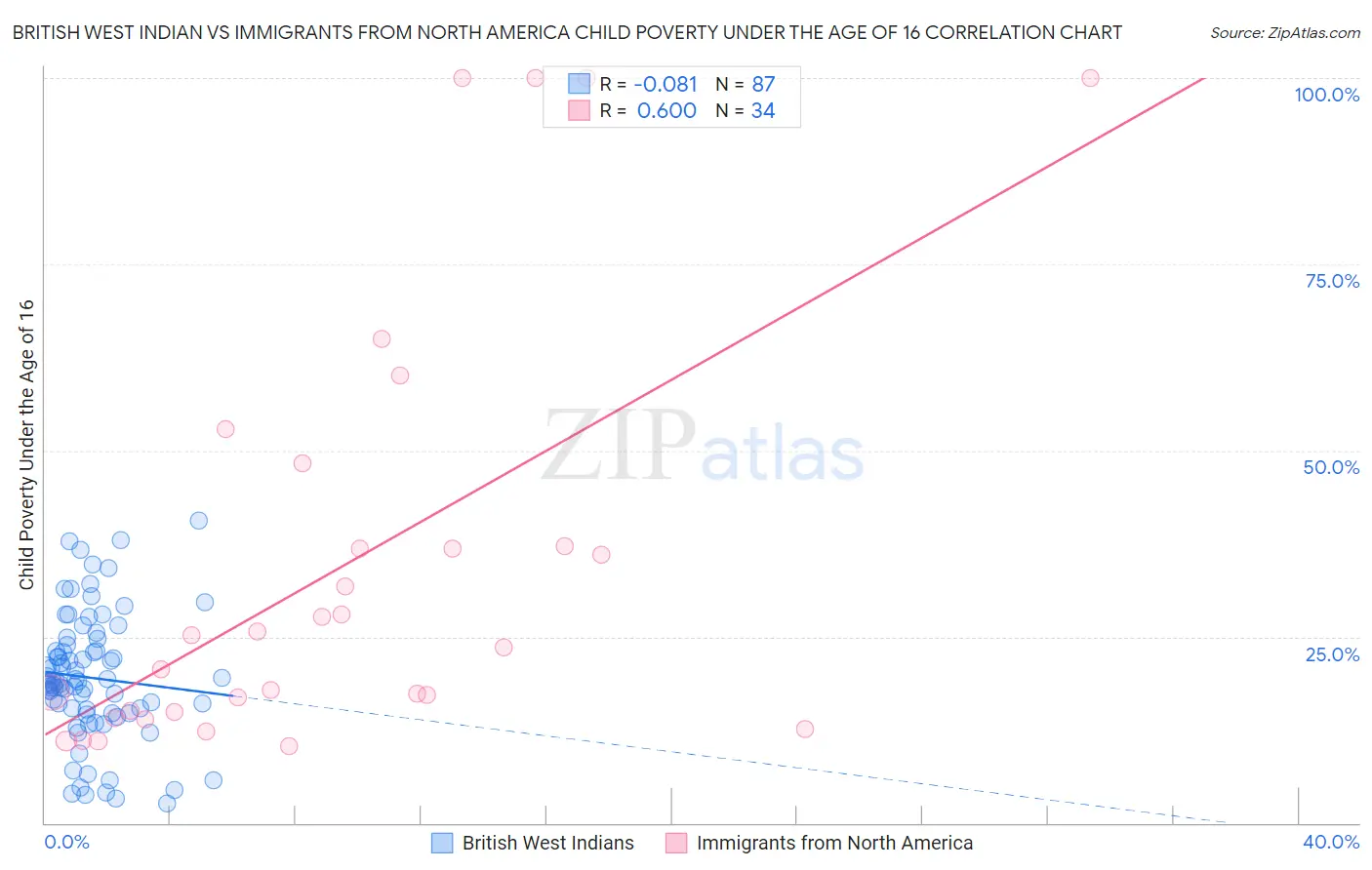 British West Indian vs Immigrants from North America Child Poverty Under the Age of 16