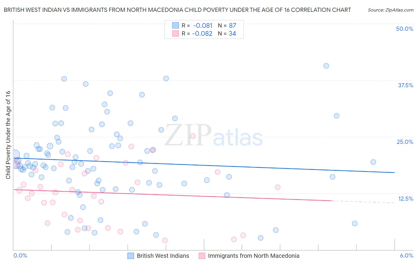 British West Indian vs Immigrants from North Macedonia Child Poverty Under the Age of 16