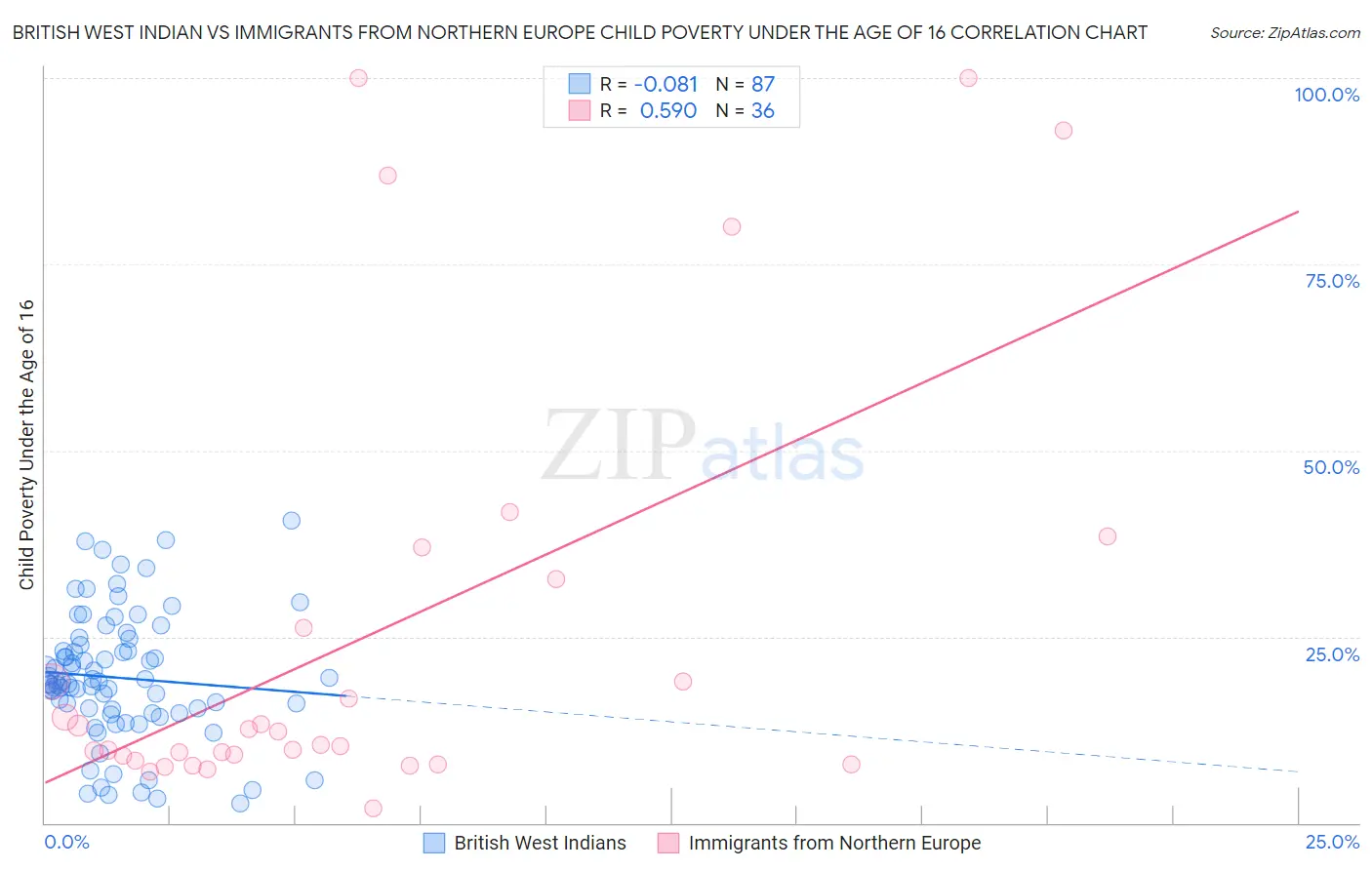 British West Indian vs Immigrants from Northern Europe Child Poverty Under the Age of 16