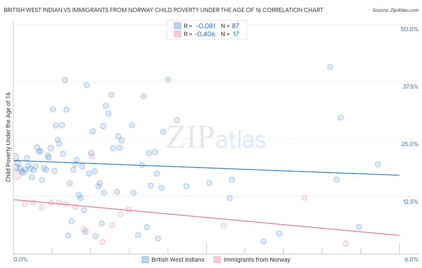 British West Indian vs Immigrants from Norway Child Poverty Under the Age of 16