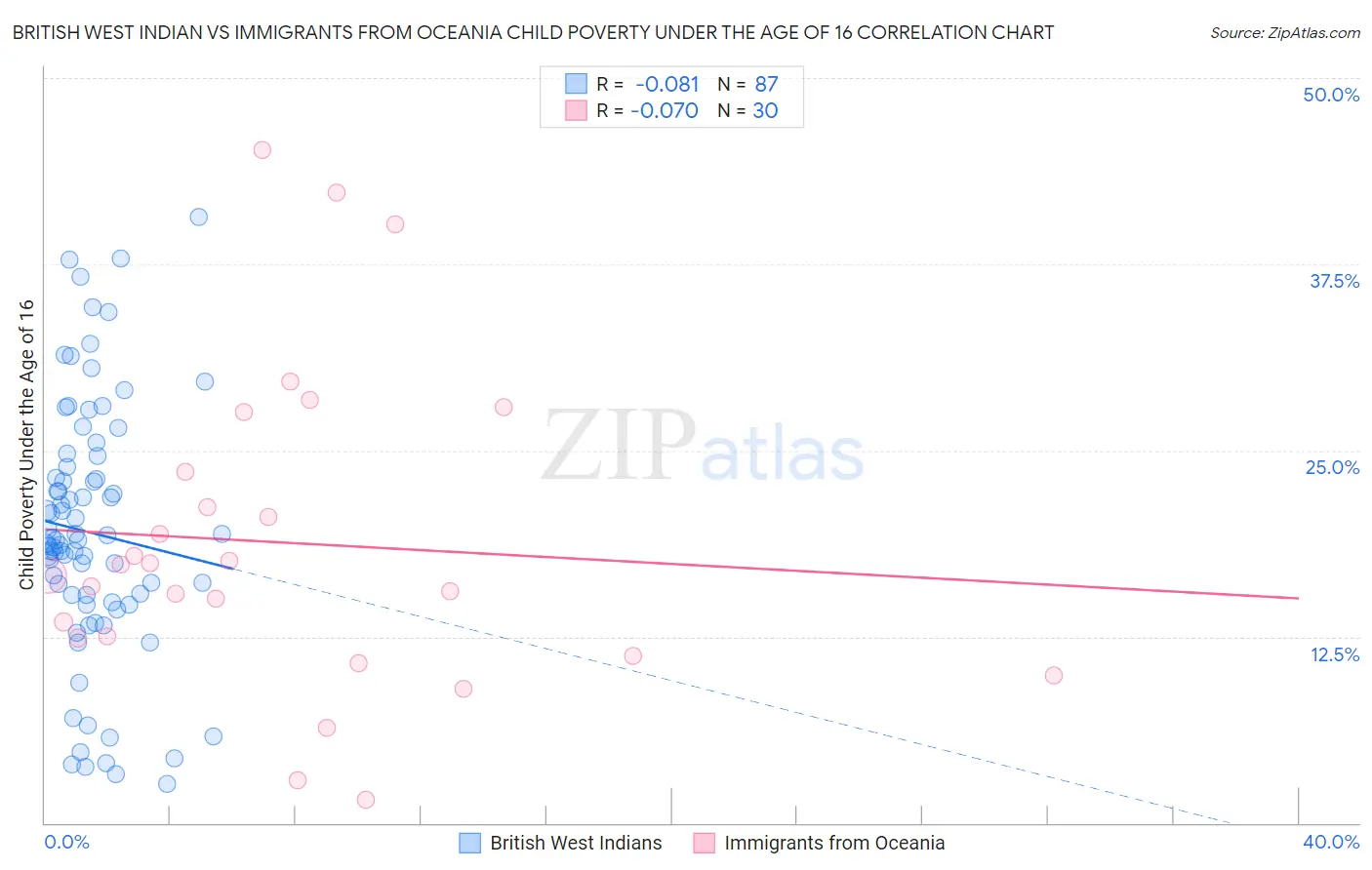 British West Indian vs Immigrants from Oceania Child Poverty Under the Age of 16