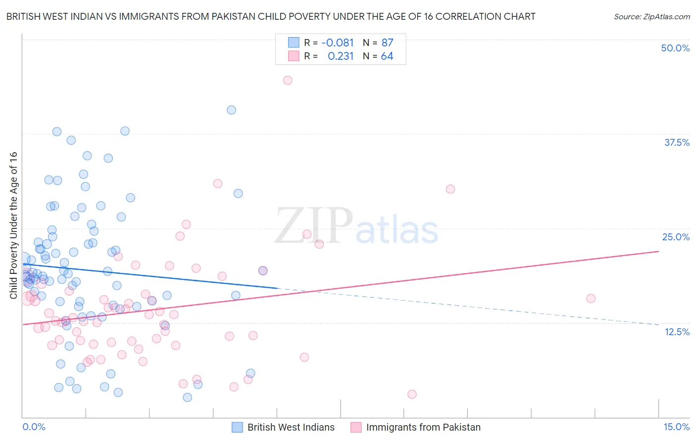 British West Indian vs Immigrants from Pakistan Child Poverty Under the Age of 16