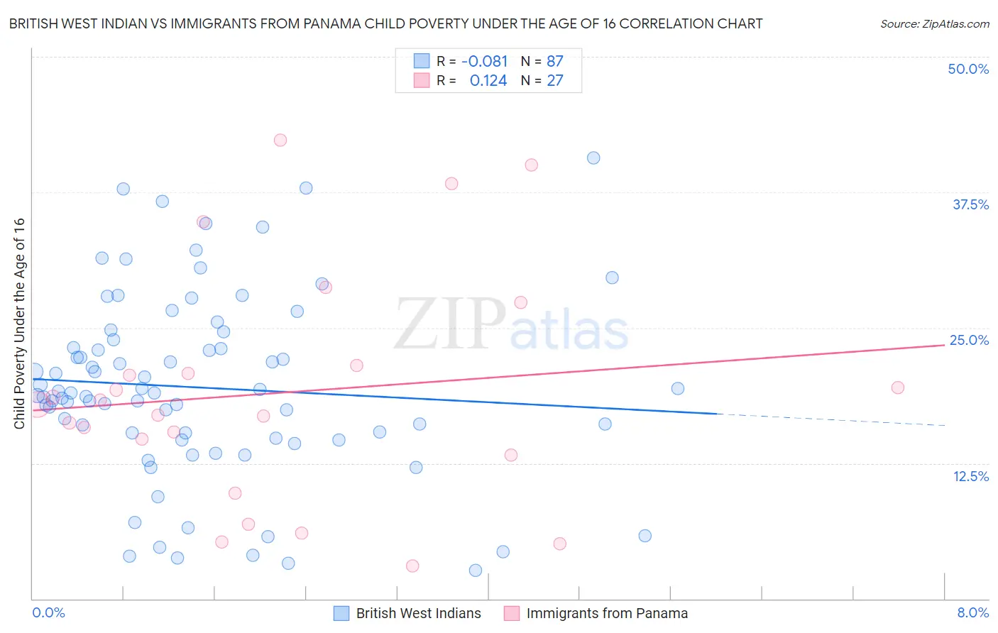 British West Indian vs Immigrants from Panama Child Poverty Under the Age of 16