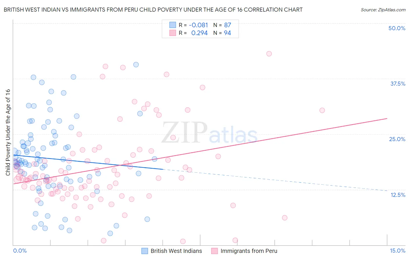 British West Indian vs Immigrants from Peru Child Poverty Under the Age of 16