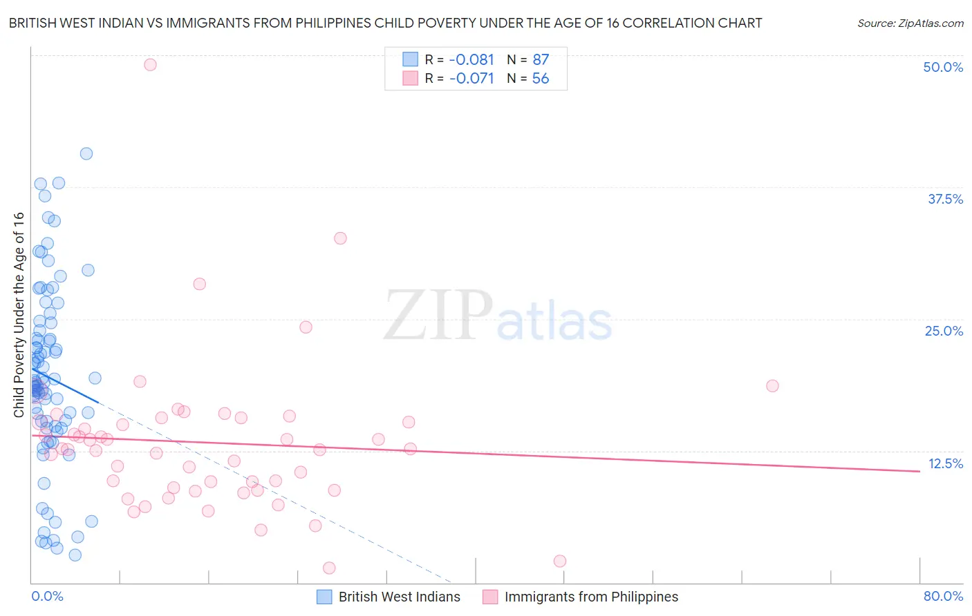 British West Indian vs Immigrants from Philippines Child Poverty Under the Age of 16