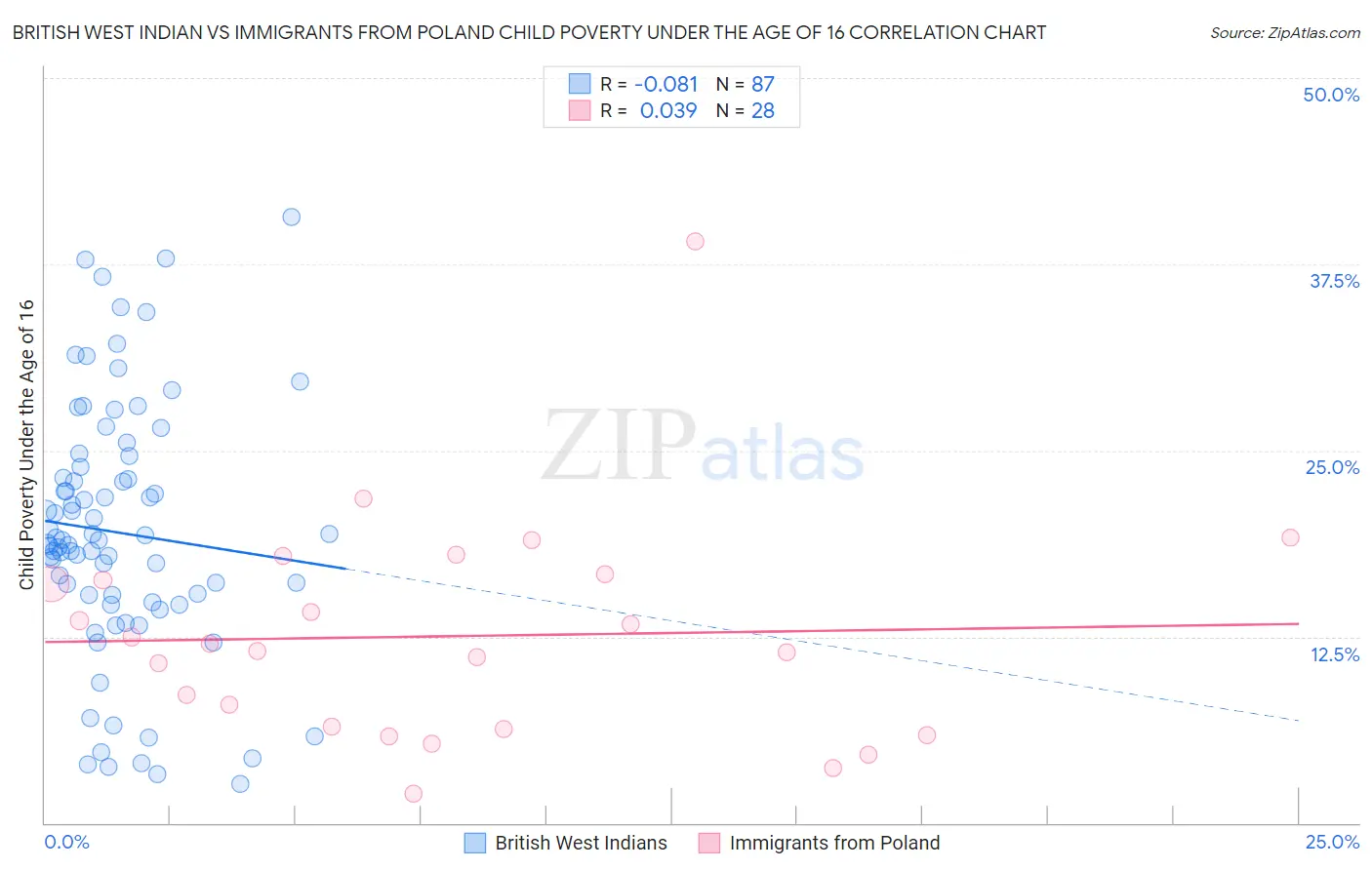 British West Indian vs Immigrants from Poland Child Poverty Under the Age of 16