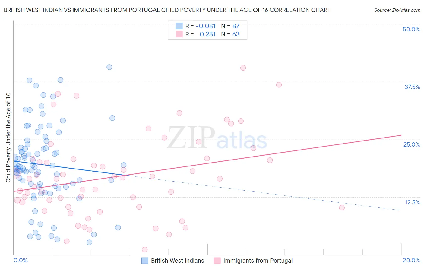 British West Indian vs Immigrants from Portugal Child Poverty Under the Age of 16