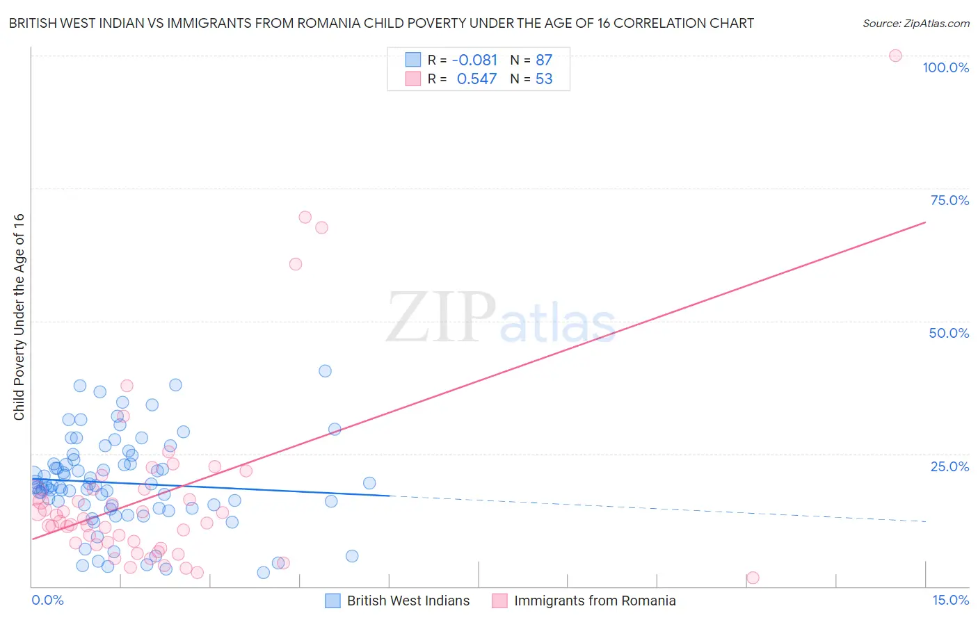 British West Indian vs Immigrants from Romania Child Poverty Under the Age of 16