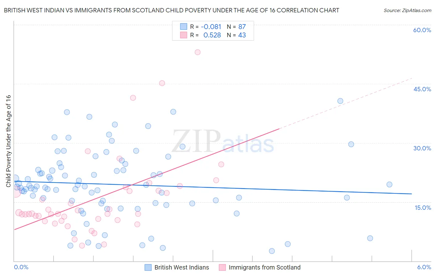 British West Indian vs Immigrants from Scotland Child Poverty Under the Age of 16