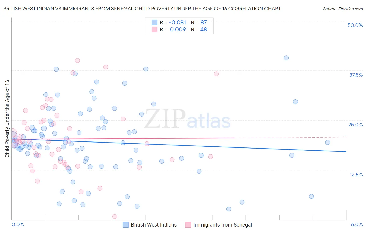 British West Indian vs Immigrants from Senegal Child Poverty Under the Age of 16