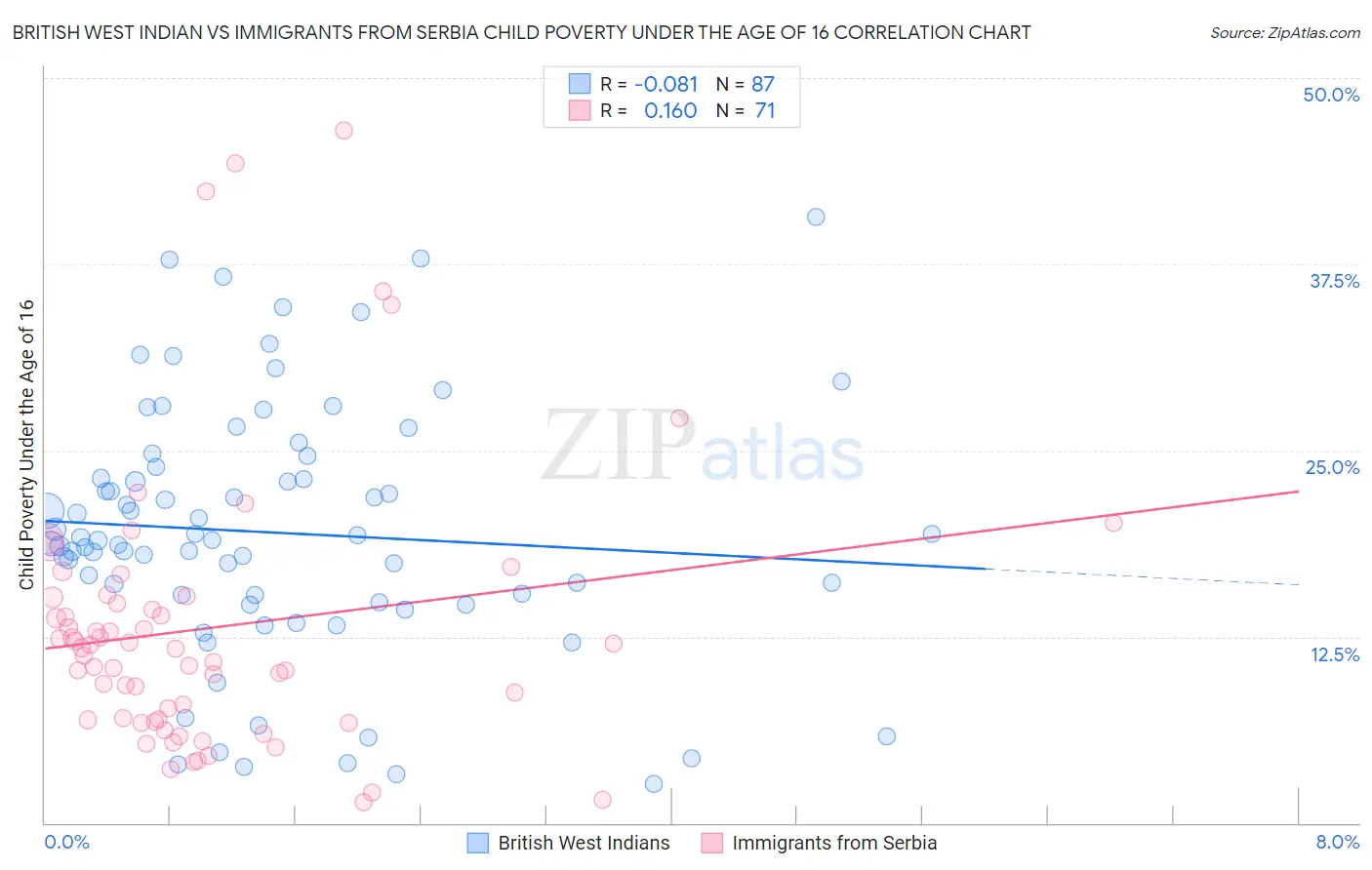 British West Indian vs Immigrants from Serbia Child Poverty Under the Age of 16