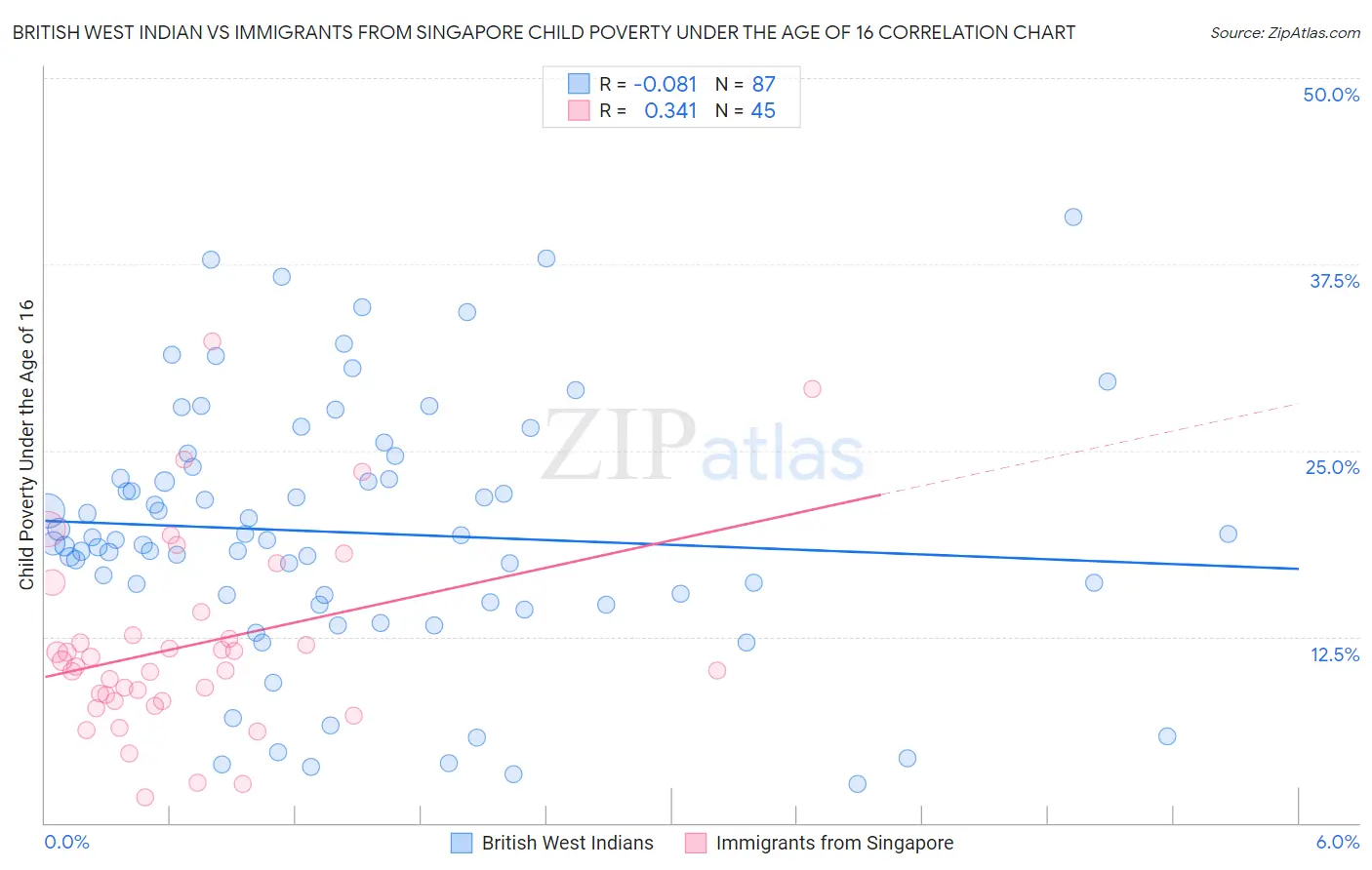 British West Indian vs Immigrants from Singapore Child Poverty Under the Age of 16