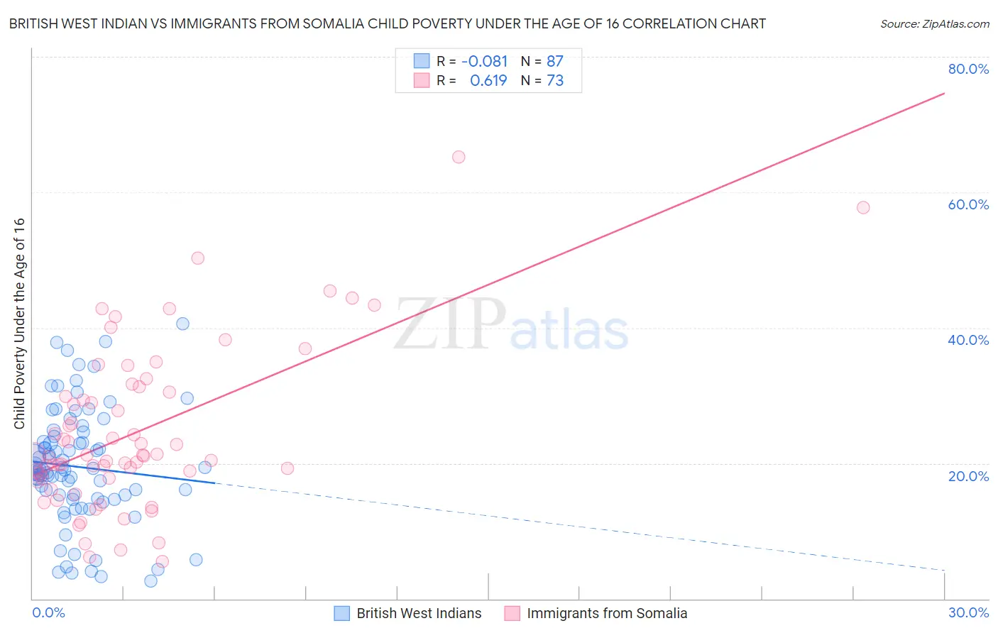 British West Indian vs Immigrants from Somalia Child Poverty Under the Age of 16