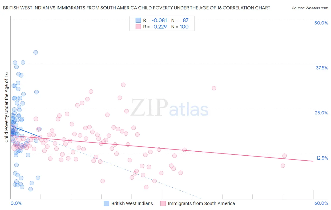 British West Indian vs Immigrants from South America Child Poverty Under the Age of 16