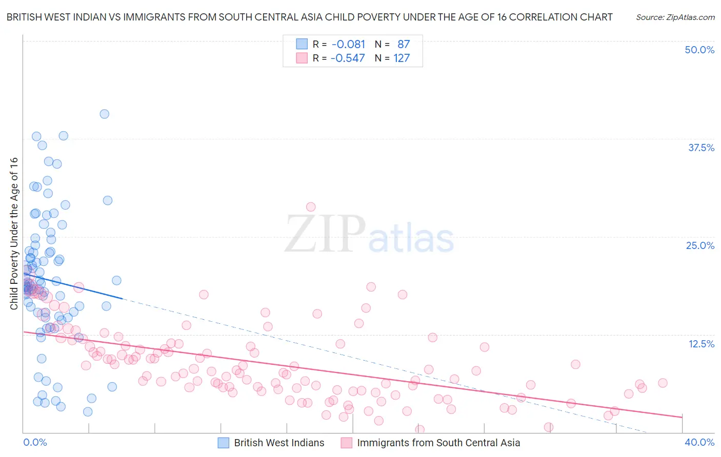 British West Indian vs Immigrants from South Central Asia Child Poverty Under the Age of 16