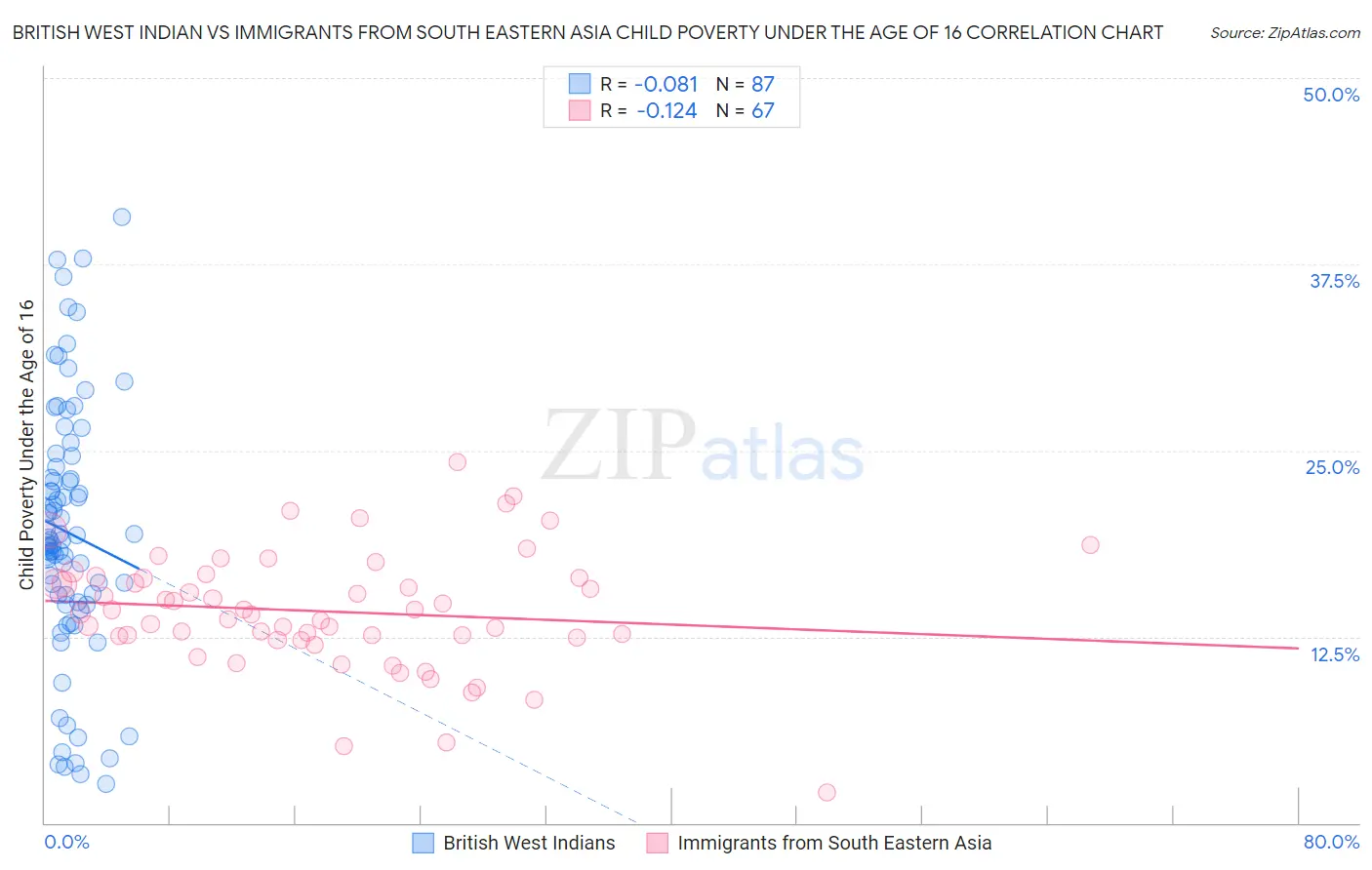 British West Indian vs Immigrants from South Eastern Asia Child Poverty Under the Age of 16