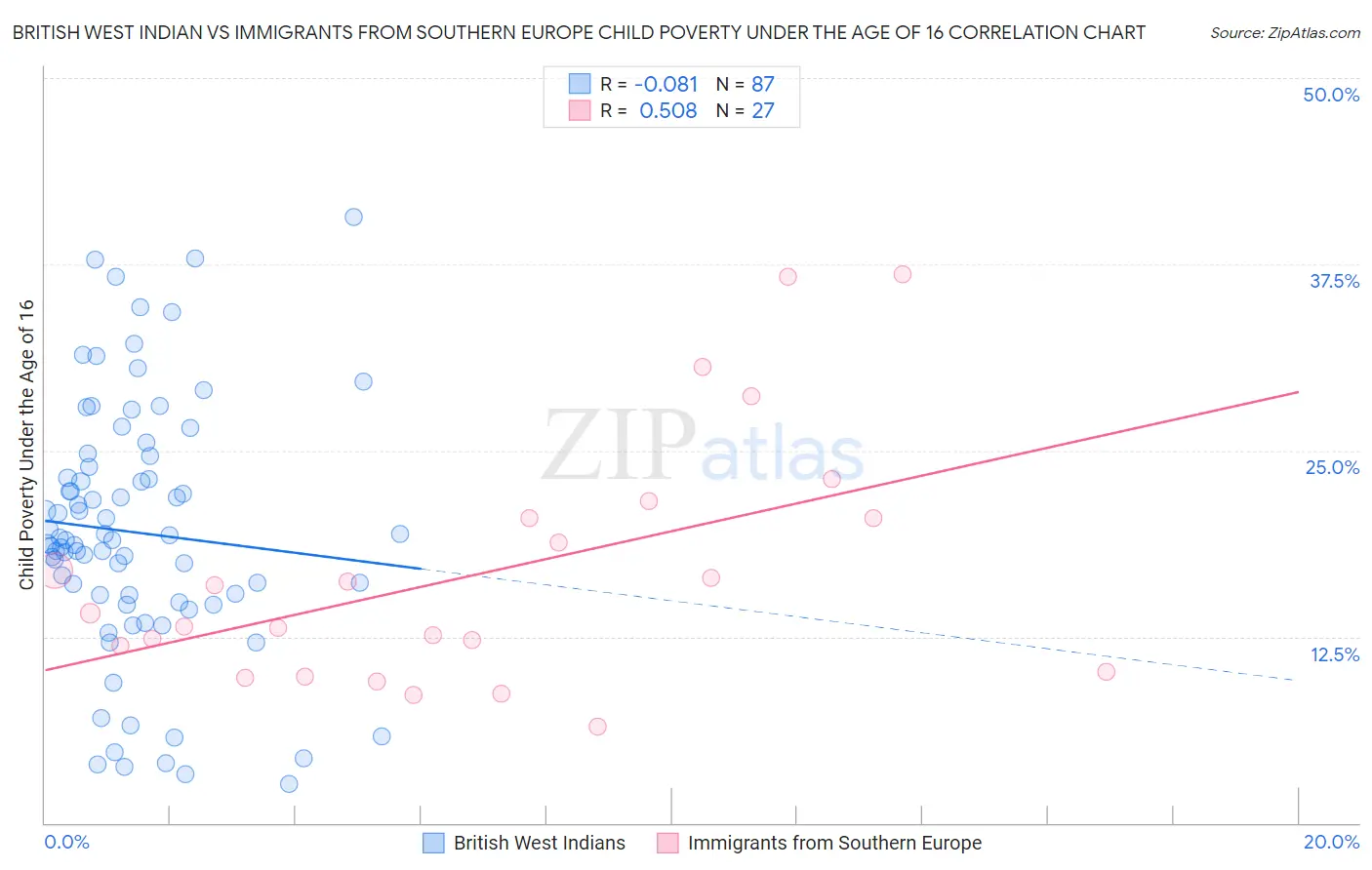 British West Indian vs Immigrants from Southern Europe Child Poverty Under the Age of 16