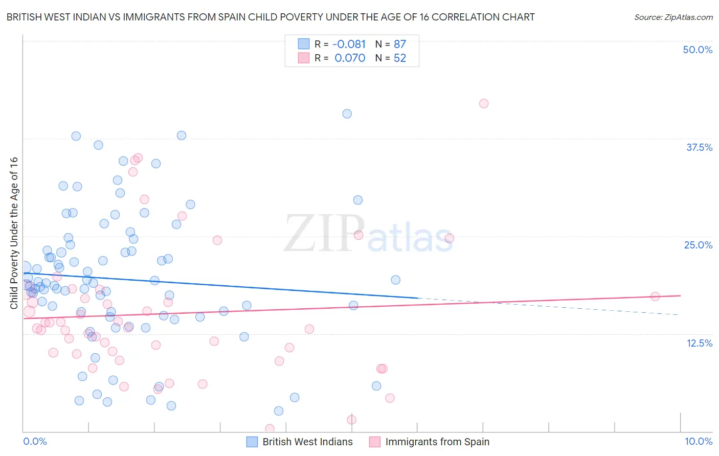 British West Indian vs Immigrants from Spain Child Poverty Under the Age of 16