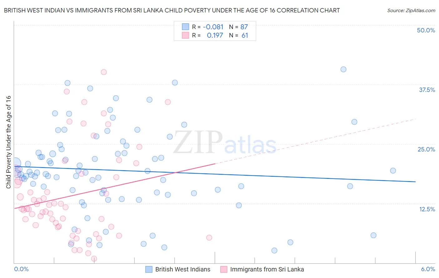 British West Indian vs Immigrants from Sri Lanka Child Poverty Under the Age of 16