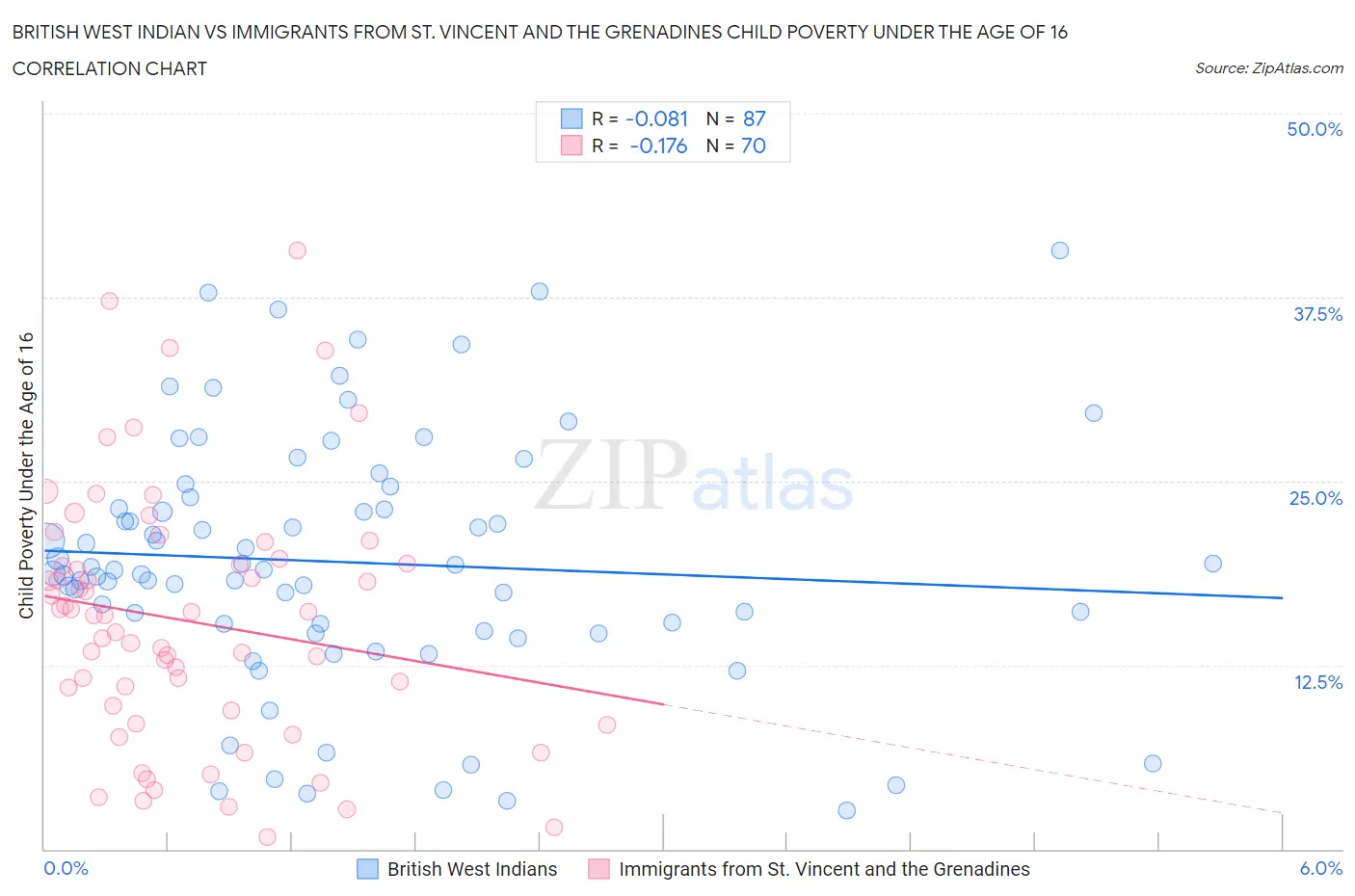 British West Indian vs Immigrants from St. Vincent and the Grenadines Child Poverty Under the Age of 16
