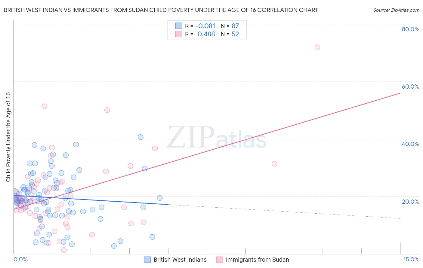 British West Indian vs Immigrants from Sudan Child Poverty Under the Age of 16